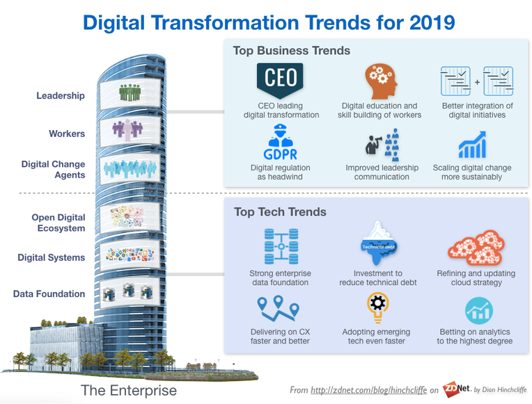digital transformation trend 2019